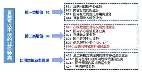 如何辦理增值電信業務經營許可證 流程、材料與關鍵點詳解