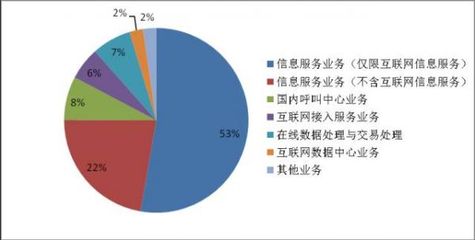 全國(guó)增值電信業(yè)務(wù)經(jīng)營(yíng)許可企業(yè)突破4.5萬(wàn)家，行業(yè)持續(xù)繁榮創(chuàng)新