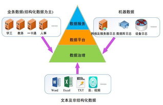 智慧校園中的教育大數據治理服務體系 數據處理服務的關鍵作用與實踐路徑