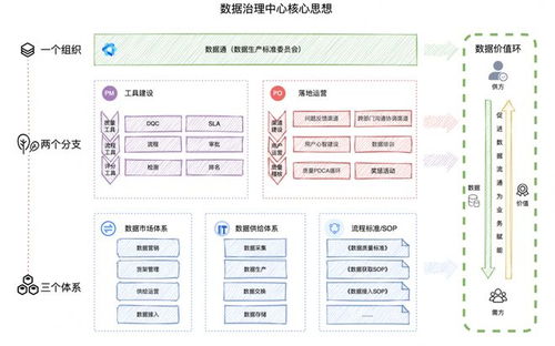 數據治理在軟件開發中的落地實踐與總結
