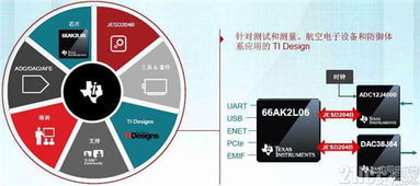 新一代SoC 能否取代FPGA，開啟高速實時數據采集與處理新紀元？