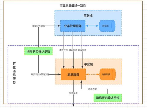 分布式事務的挑戰與主流解決方案 以數據處理服務為例