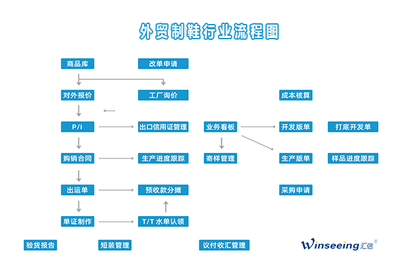 制鞋行業對外貿易管理解決方案 匯信外貿軟件與數據處理服務